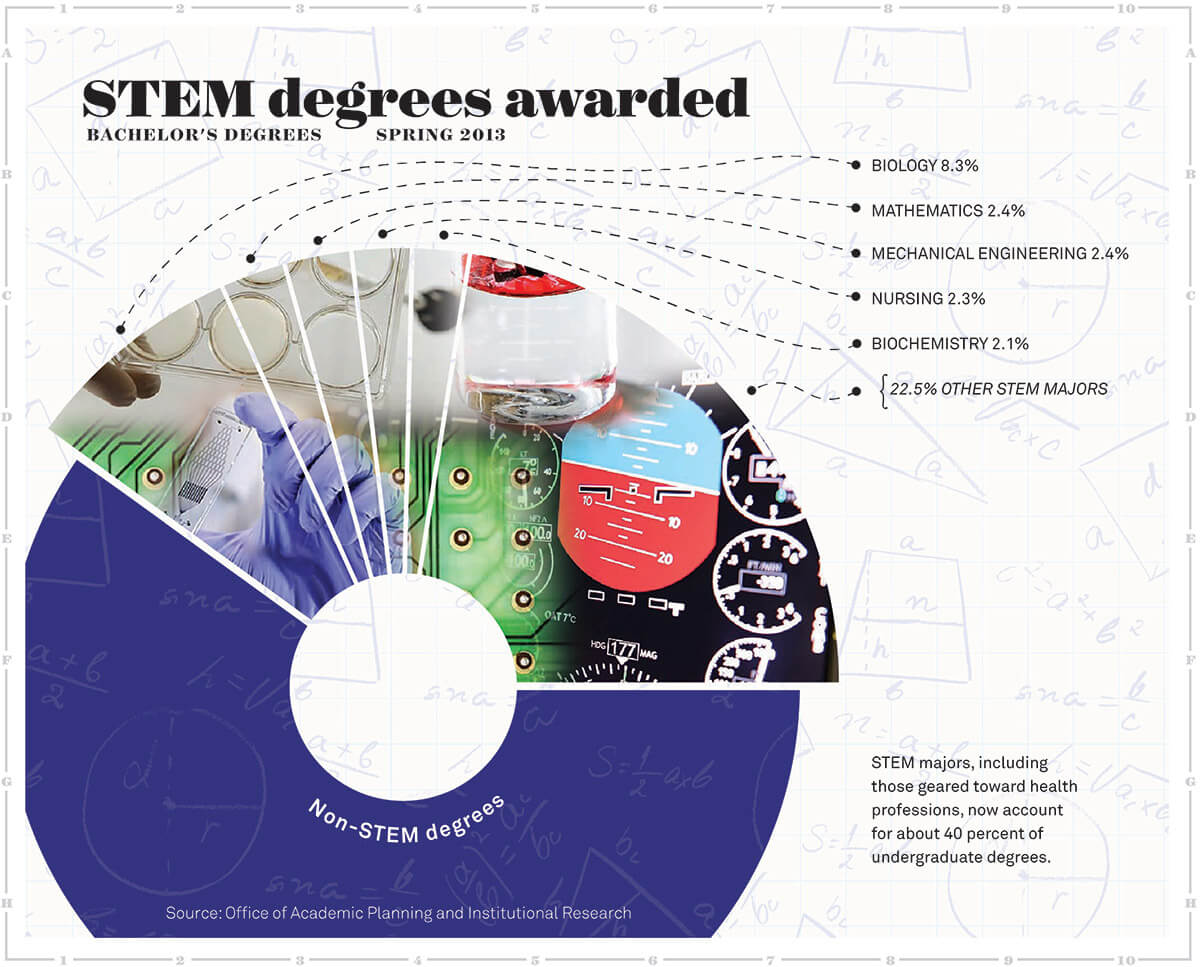 Infographic showing percentage of undergraduate degrees in STEM majors: 8.3 % in biology; 2.4% in math; 2.4% in mechanical engineering; 2.3% in nursing; 2.1% in biochemistry; 22.5% in other stem majors.