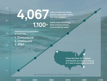 Water graphic with text "4,067 miles of internet cables will be underwater within the next 15 years"