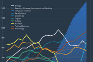 An infographic shows a line chart of the popularity of 9 majors over the last 20 years. Computer Sciences and Data Science have drammatically increased in interest during this time.