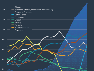 An infographic shows a line chart of the popularity of 9 majors over the last 20 years. Computer Sciences and Data Science have drammatically increased in interest during this time.