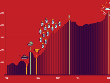 Bar graph on red background mapping the gradual increase in UW enrollment since the early 20th century, marking significant boosts from the 1947 GI bill and the baby boom of the 1950s and 60s, to the present day enrollment boom.