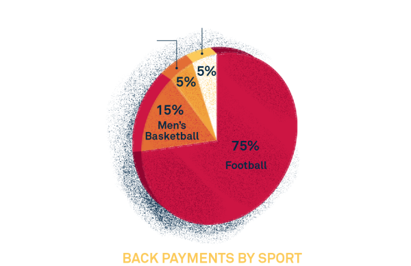 A pie chart titled 'Back payments by sport' shows four segments: Football at 75%, Men’s Basketball at 15%, Women's Basketball at 5%, and all other sports at 5%.